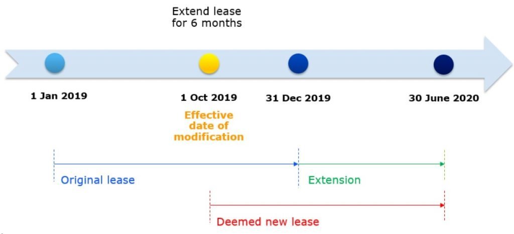 IFRS 16 Modification short-term lease