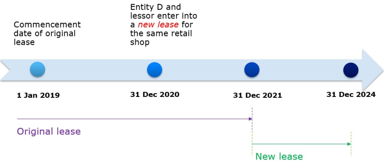 Lease modifications extending the lease term