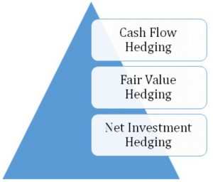 What is hedge accounting IFRS 9