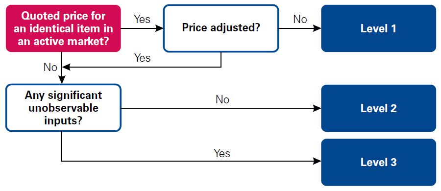 Applying the fair value hierarchy