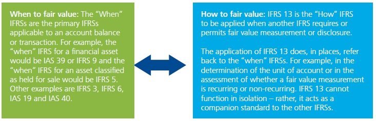 The different IFRS valuation premises are