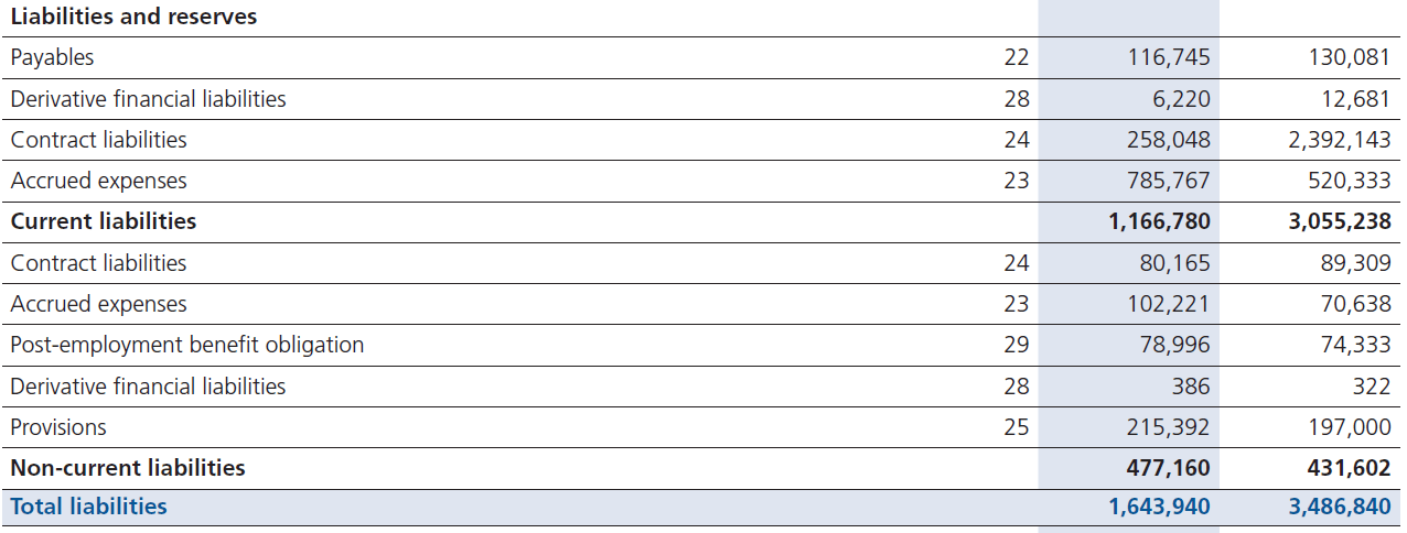 IFRS 15 Presentation in main statements