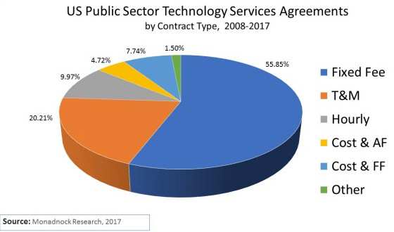 Fixed fee service contract