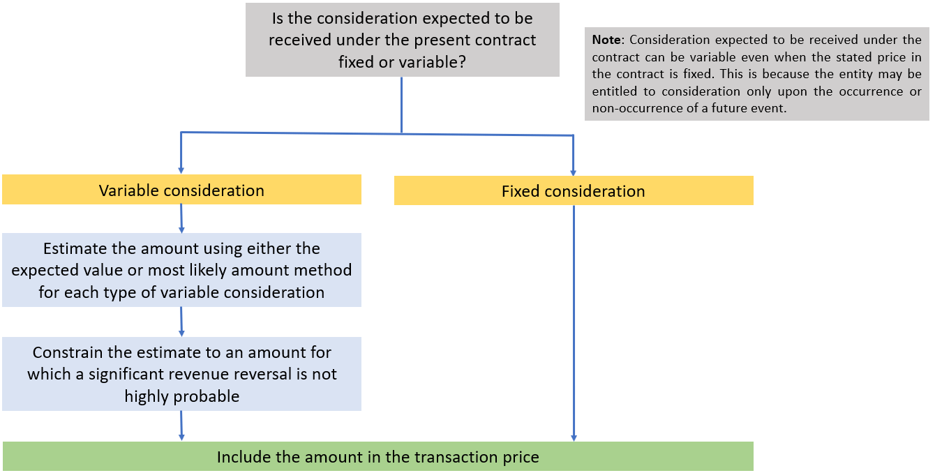 Determine the transaction price