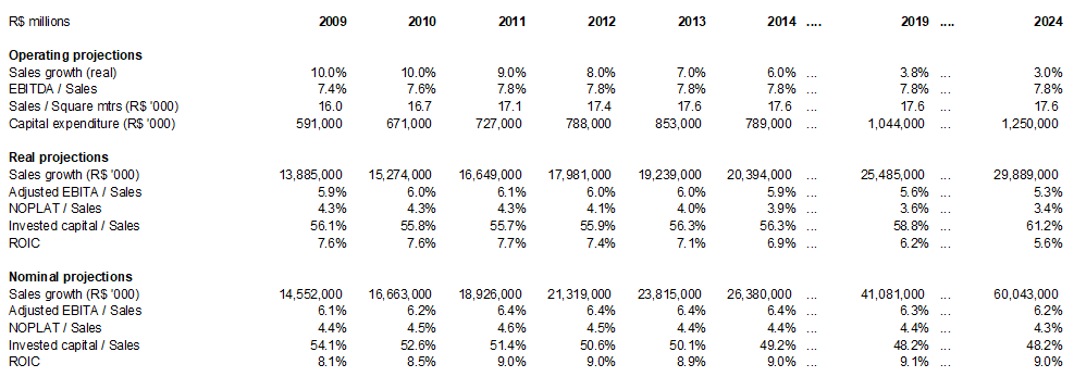 Value a business in emerging markets
