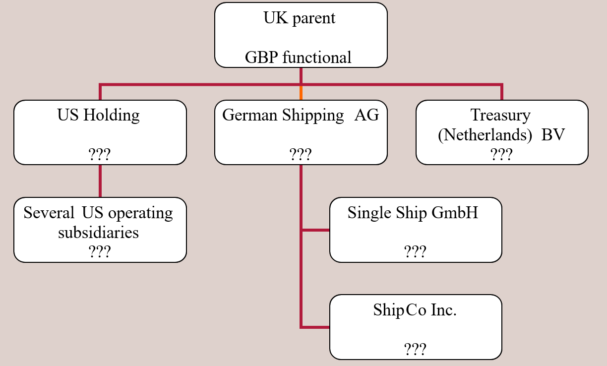 Functional currency and Presentation currency