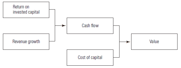 Fundamental Principles of Value Creation