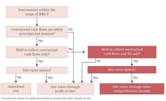 Fair value through profit or loss