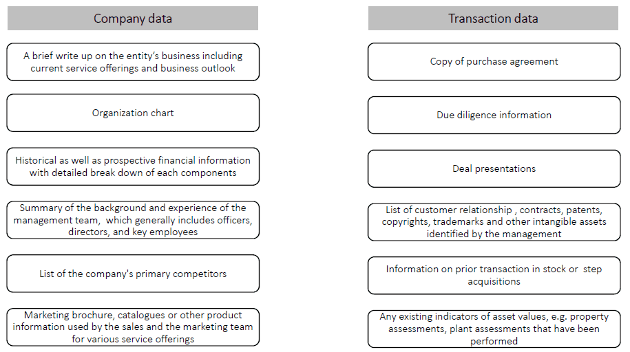Calculating the value of an acquisition