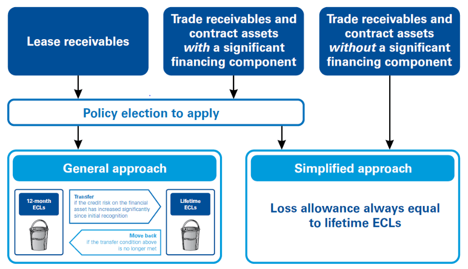 General approach - Expected credit losses