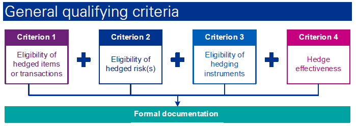 Overview hedge accounting