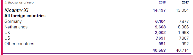 Geographical info Non-current assets