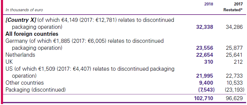 Geographical info revenue