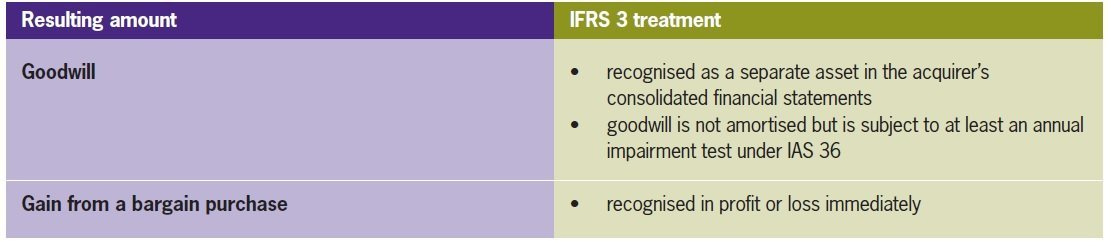 Measuring goodwill or a gain from a bargain purchase