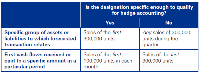 Grouping similar hedging transactions