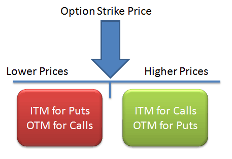 What is moneyness in the valuation of options