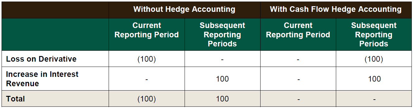Overview hedge accounting