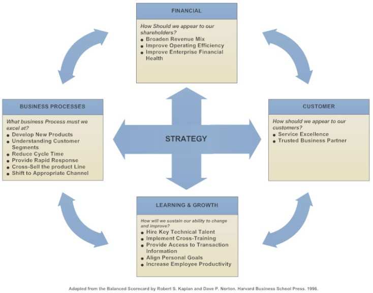 Alternative performance measures