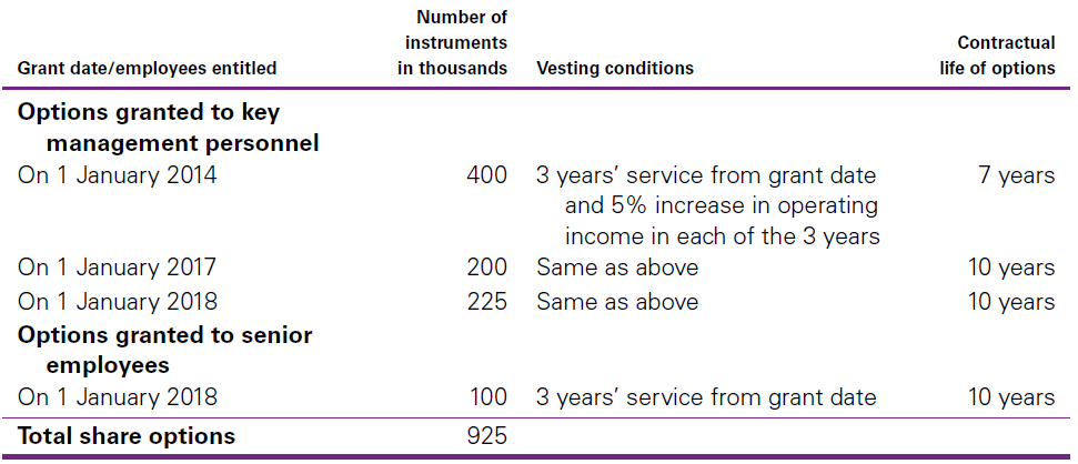 i. Share option programmes (equity-settled)