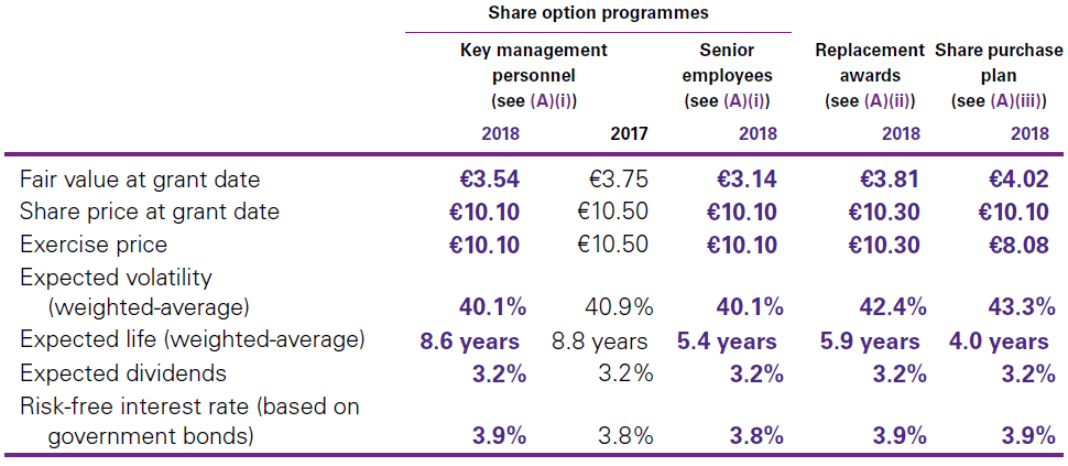 i. Equity-settled share-based payment arrangements