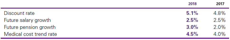 i. Actuarial assumptions