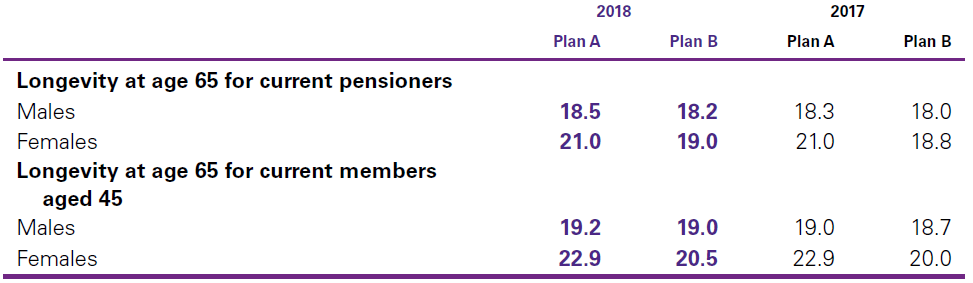 i. Actuarial assumptions