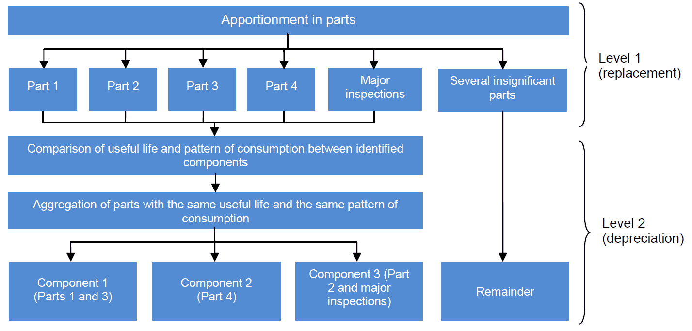 Property accounting using the Cost model