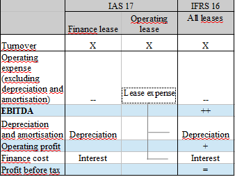 IFRS 16 Leases