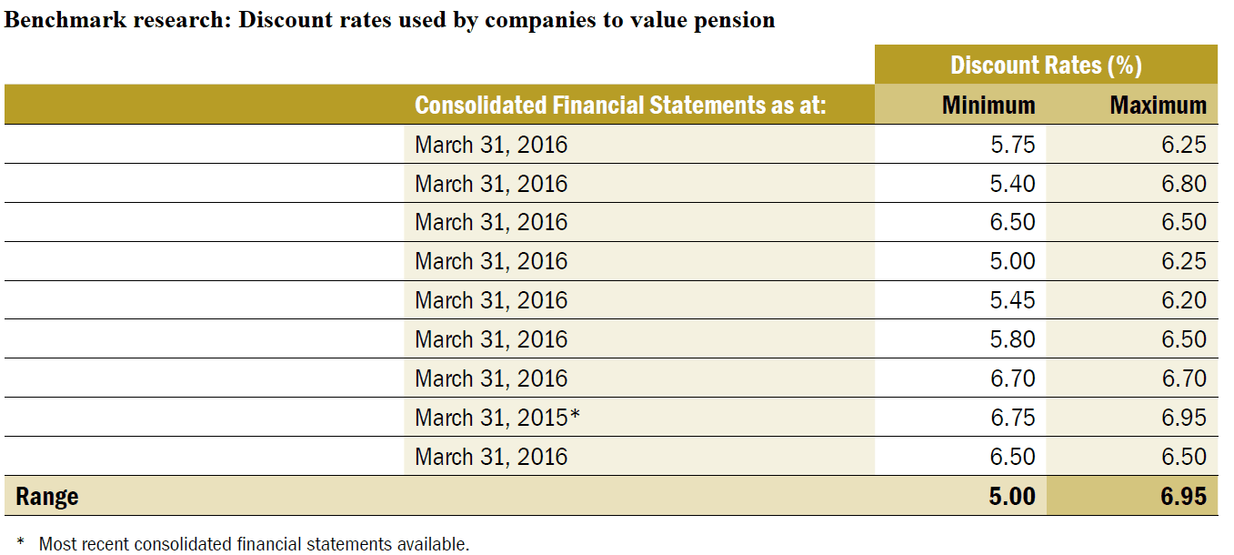 Impact of the Discount Rate on Pension obligations