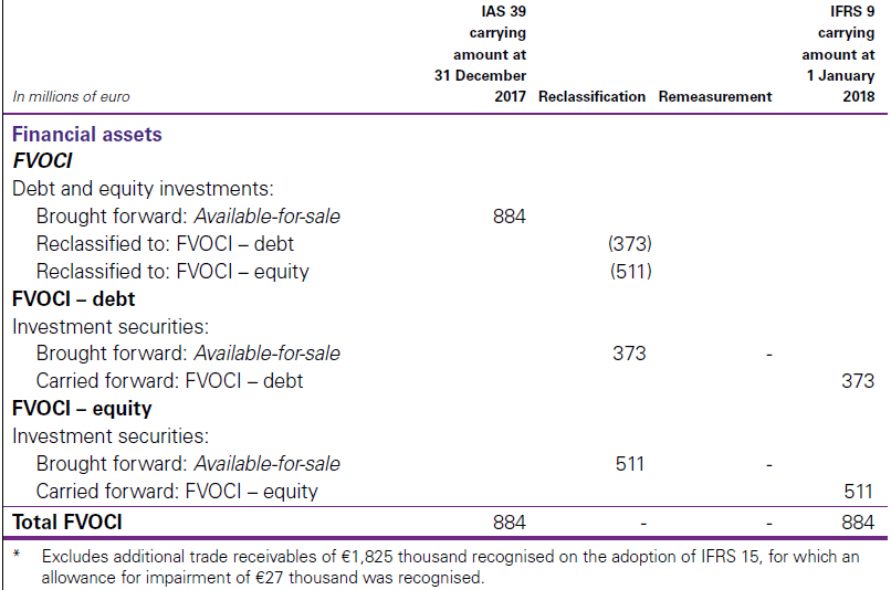 IAS 39 reclassifications to IFRS 9 FVOCI