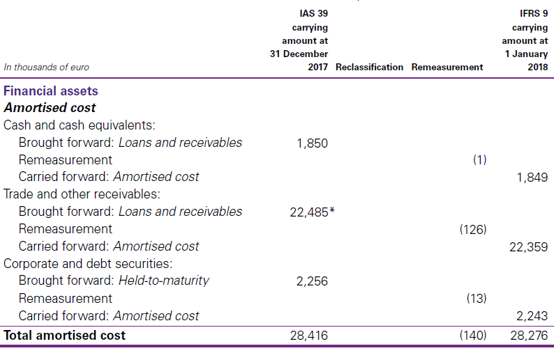 IAS 39 reclassifications to Total amortised costs