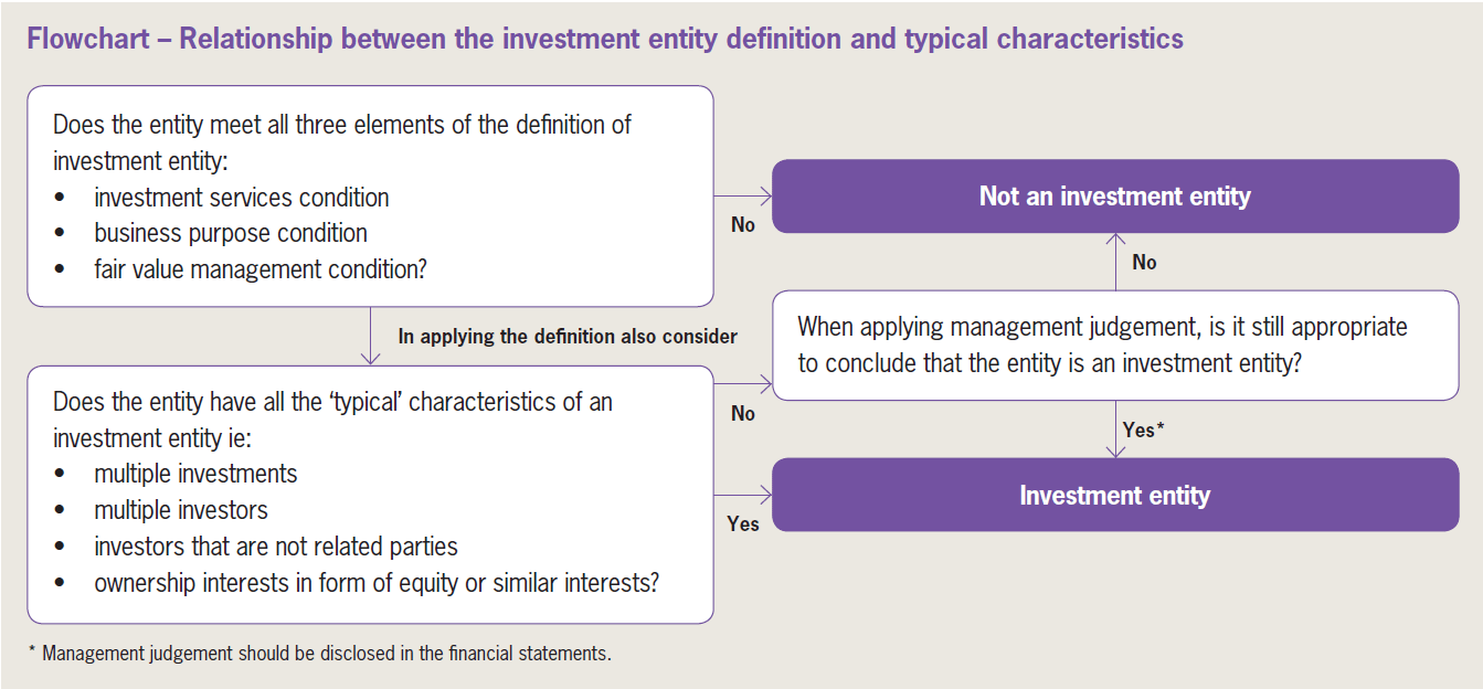 1. Introduction to Investment entities
