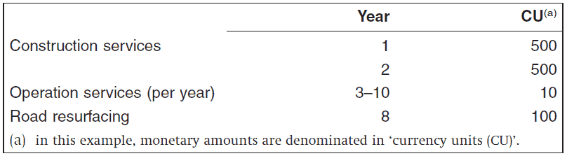 Service Concession Arrangements