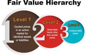 IFRS 13 Fair value measurement Content