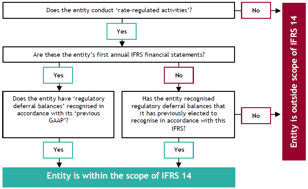 regulatory deferral account