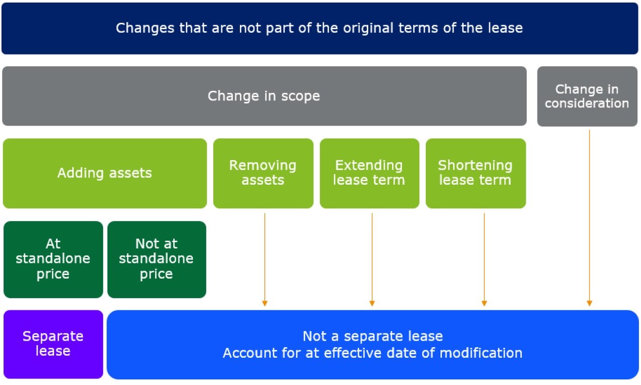 Lease modifications extending the lease term