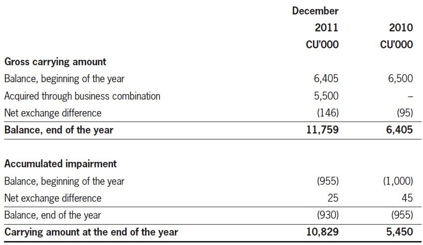IFRS 3 Complete disclosures Business Combinations