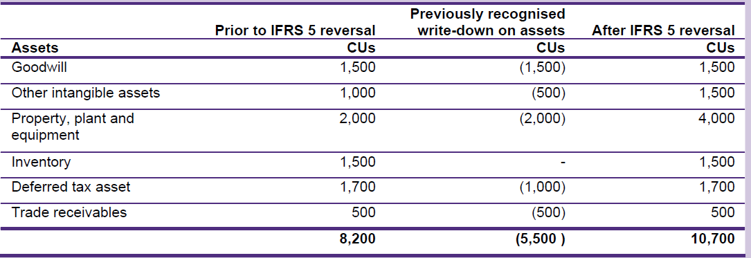 IFRS 5 Reversal of impairment losses