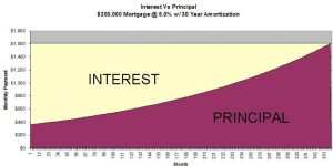 Changes in contractual provisions