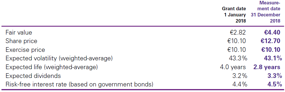 ii. Cash-settled share-based payment arrangement