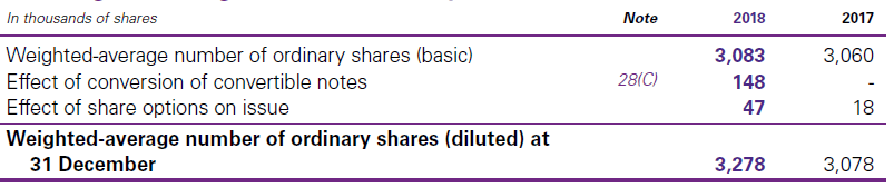 ii. Weighted-average number of ordinary shares (diluted)