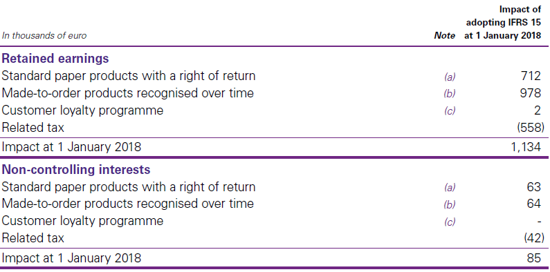 Impact of adopting IFRS 15 at 1 January 2018