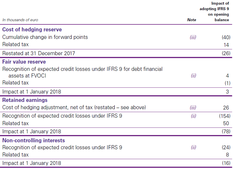 Impact of adopting IFRS 9 on opening balance