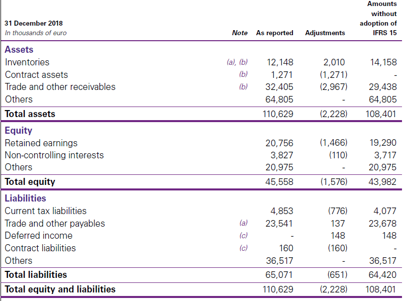 Impact on the consolidated statement of financial position