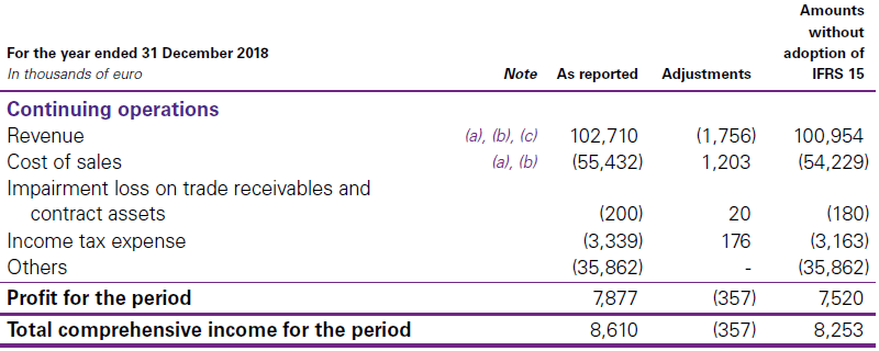 Impact on the consolidated statement of profit or loss and OCI