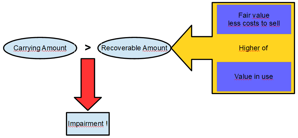 Impairment of assets Highlights