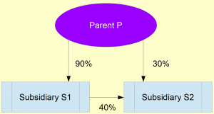 Allocation between Controlling and Non-controlling interest