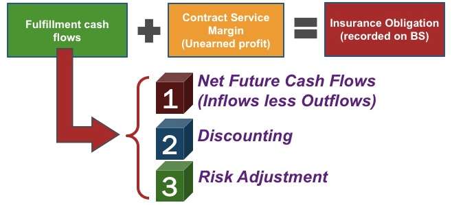 Contractual service margin