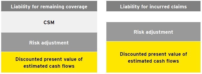 Insurance contract liabilities