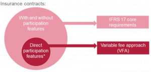 Measurement of contracts with participation features